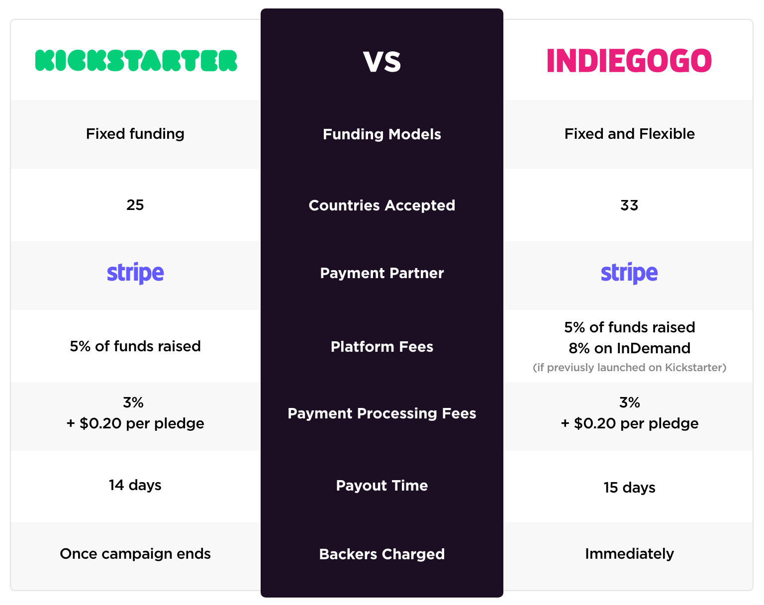 Kickstarter Vs Indiegogo - Which Should You Choose? (2023 Update)