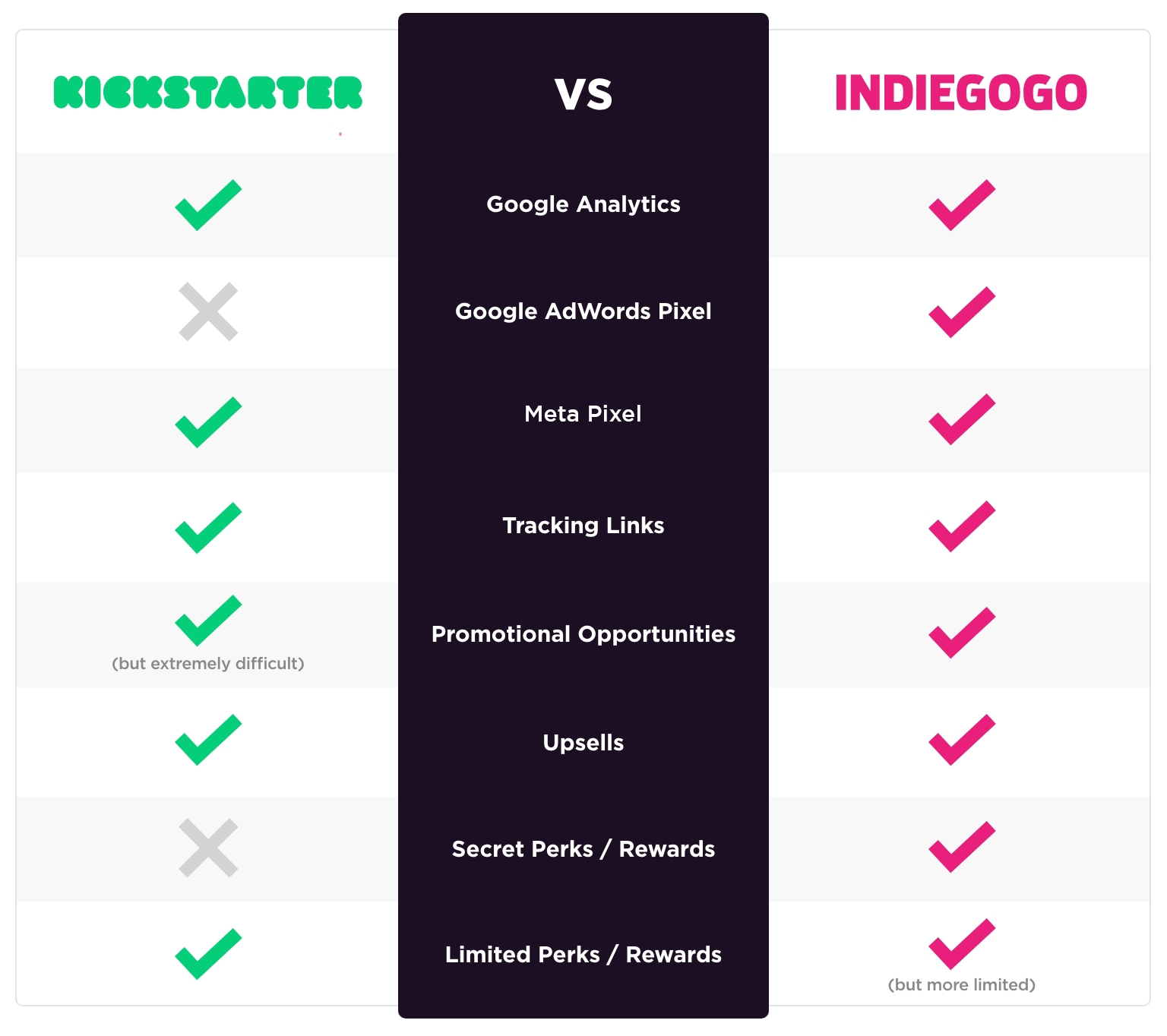 Kickstarter Vs Indiegogo - Which Should You Choose? (2023 Update)