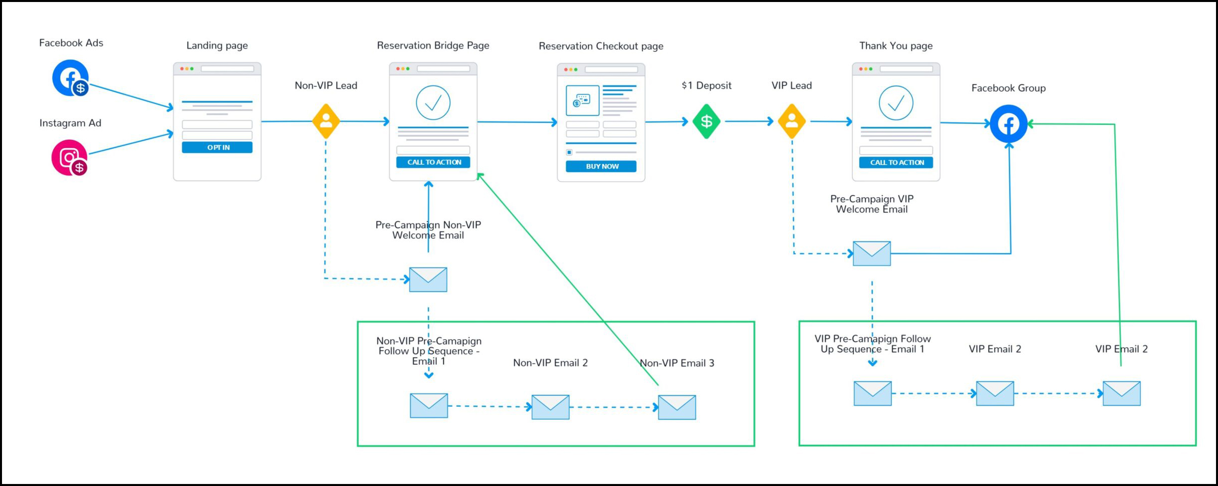 LaunchBoom Reservation funnel